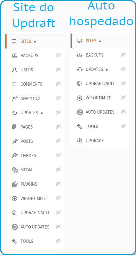 Diferenças entre o painel do site Updraft e o painel auto-hospedado